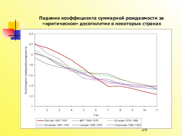 Россия перед демографическими вызовами XXI века Падение коэффициента суммарной рождаемости за «критическое» десятилетие в некоторых странах