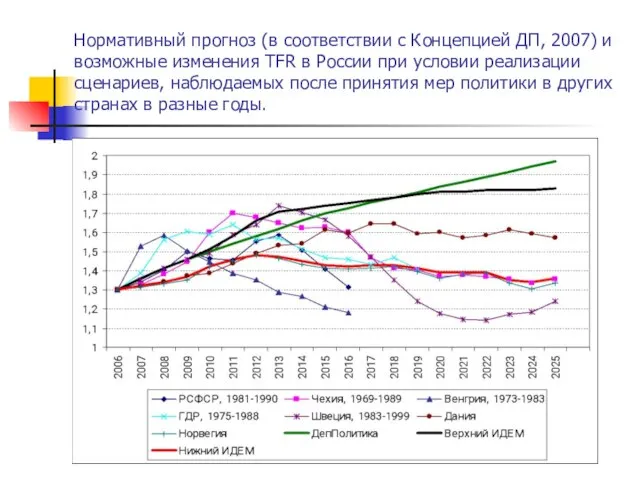 Нормативный прогноз (в соответствии с Концепцией ДП, 2007) и возможные изменения TFR