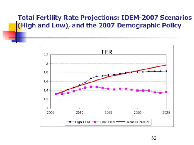 Total Fertility Rate Projections: IDEM-2007 Scenarios (High and Low), and the 2007 Demographic Policy