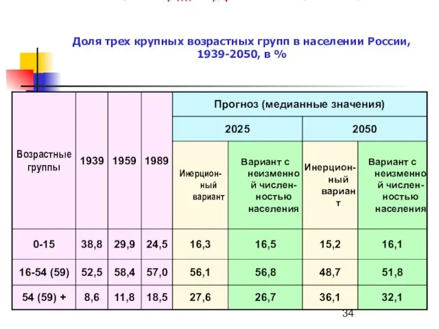 Россия перед демографическими вызовами XXI века Доля трех крупных возрастных групп в