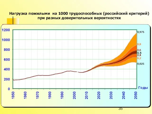 Россия перед демографическими вызовами XXI века Нагрузка пожилыми на 1000 трудоспособных (российский
