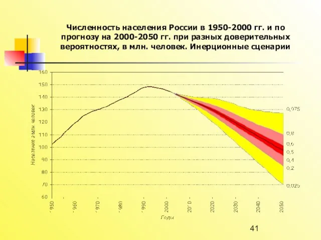 Россия перед демографическими вызовами XXI века Численность населения России в 1950-2000 гг.