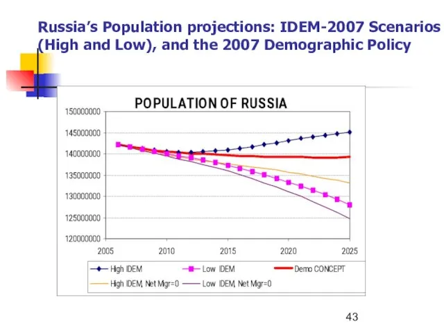 Russia’s Population projections: IDEM-2007 Scenarios (High and Low), and the 2007 Demographic Policy