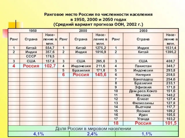 Россия перед демографическими вызовами XXI века Ранговое место России по численности населения