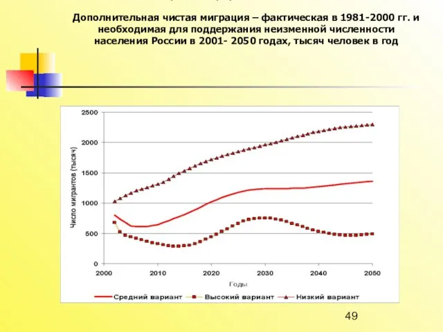 Россия перед демографическими вызовами XXI века Дополнительная чистая миграция – фактическая в