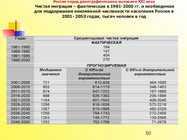 Россия перед демографическими вызовами XXI века Чистая миграция – фактическая в 1981-2000