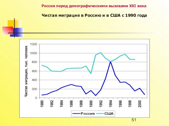 Россия перед демографическими вызовами XXI века Чистая миграция в Россию и в США с 1990 года