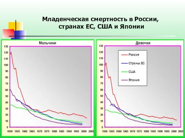 Россия перед демографическими вызовами XXI века Младенческая смертность в России, странах ЕС, США и Японии