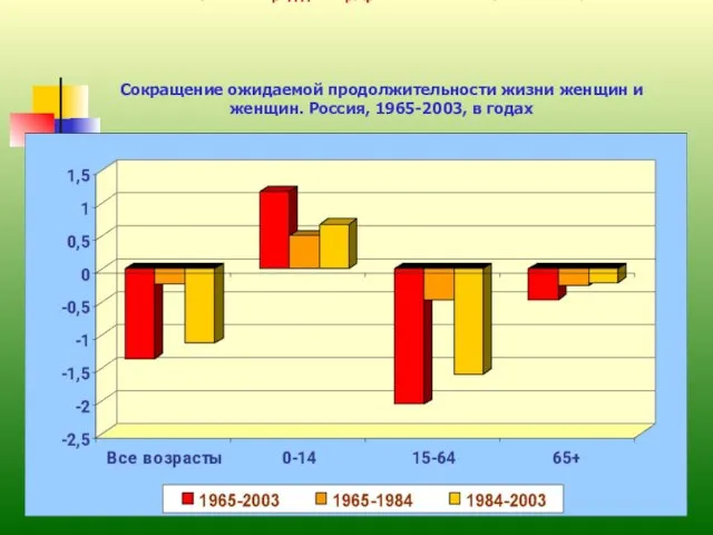 Россия перед демографическими вызовами XXI века Сокращение ожидаемой продолжительности жизни женщин и