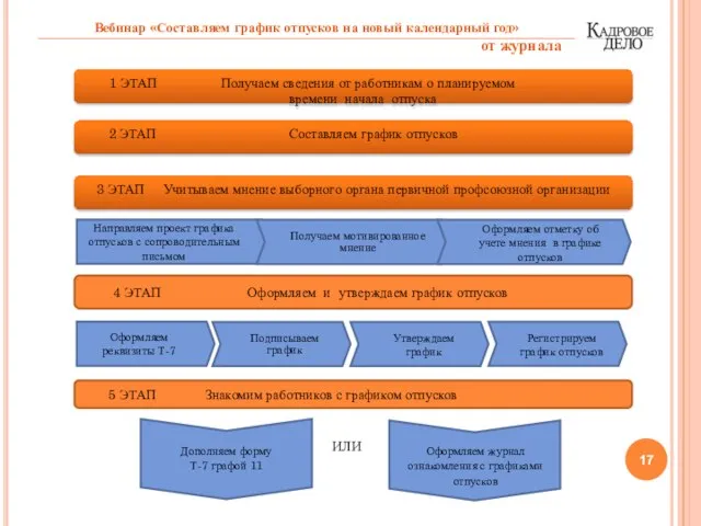 1 ЭТАП Получаем сведения от работникам о планируемом времени начала отпуска 2