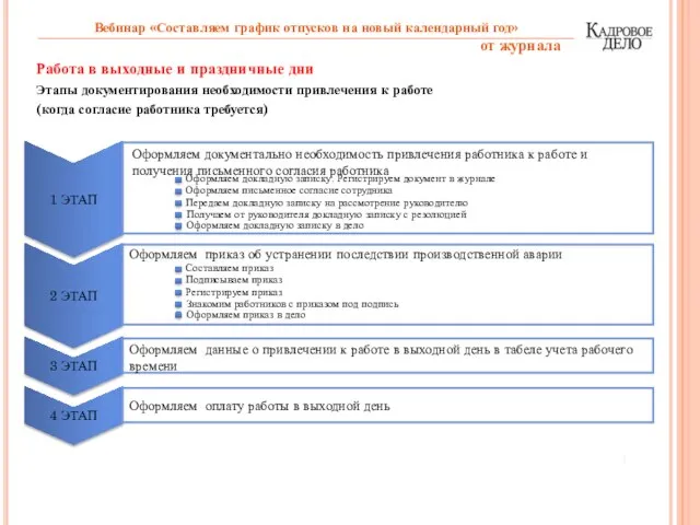 Работа в выходные и праздничные дни Этапы документирования необходимости привлечения к работе