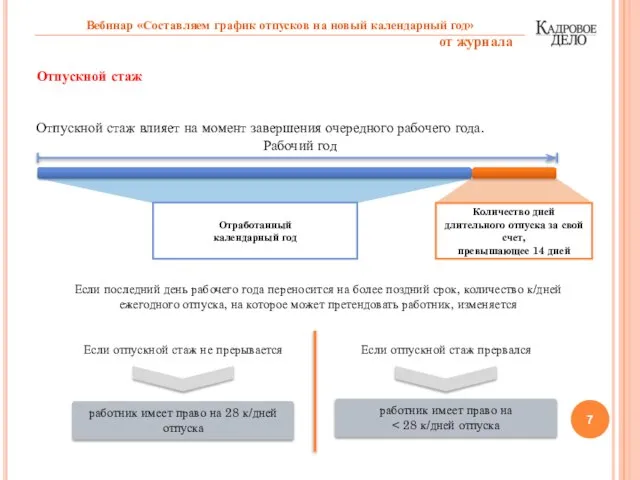 Отпускной стаж Отпускной стаж влияет на момент завершения очередного рабочего года. Рабочий