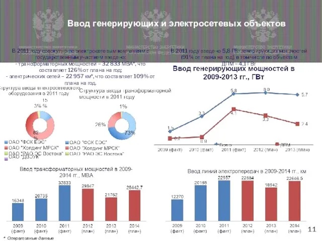 Ввод генерирующих и электросетевых объектов В 2011 году совокупно по электросетевым компаниям