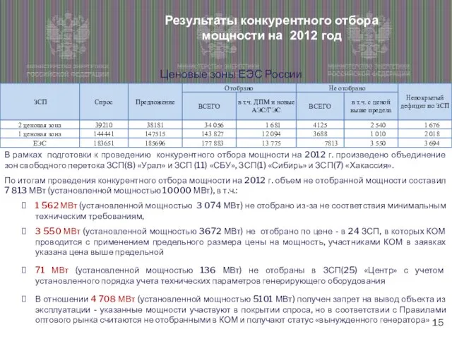 Результаты конкурентного отбора мощности на 2012 год Ценовые зоны ЕЭС России В