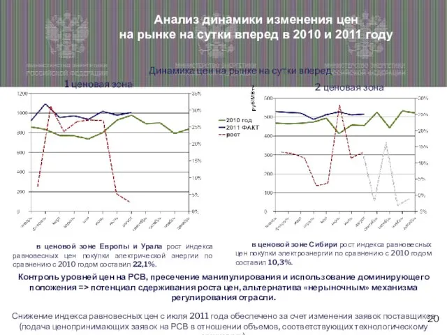 Анализ динамики изменения цен на рынке на сутки вперед в 2010 и