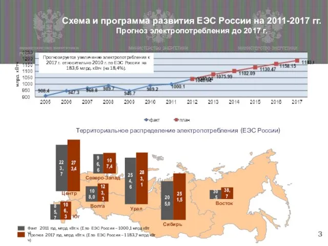 30,5 Территориальное распределение электропотребления (ЕЭС России) 205,0 85,7 108,0 223,7 96,6 273,4