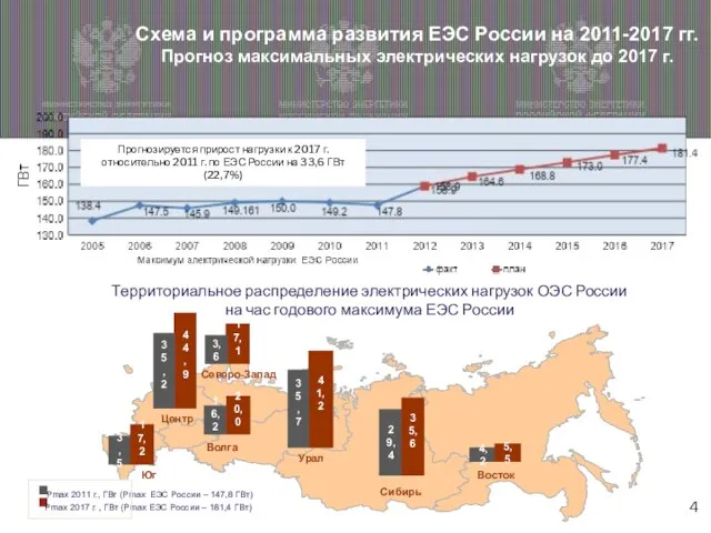 Схема и программа развития ЕЭС России на 2011-2017 гг. Прогноз максимальных электрических