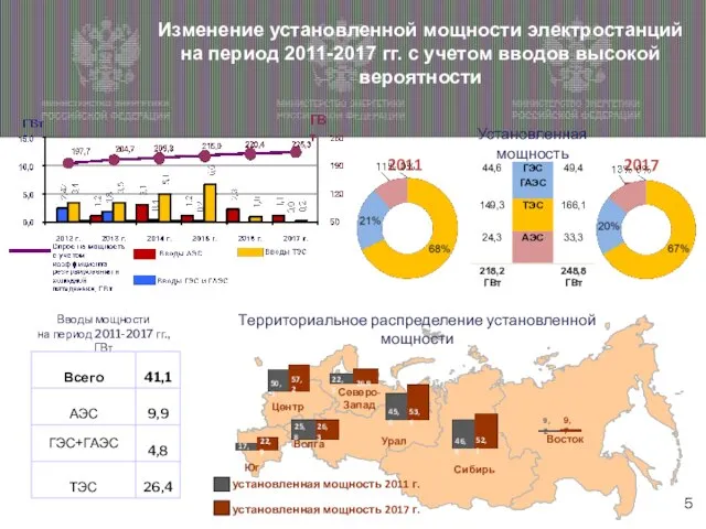 2011 г. 2017 г. Вводы мощности на период 2011-2017 гг., ГВт Установленная