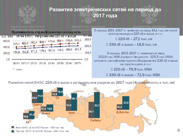 В период 2011-2017 гг. намечается ввод 45,1 тыс. км линий электропередачи 220