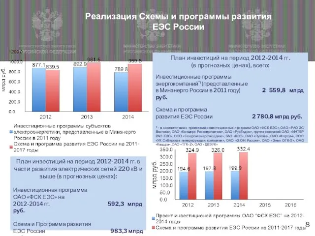 Реализация Схемы и программы развития ЕЭС России План инвестиций на период 2012-2014