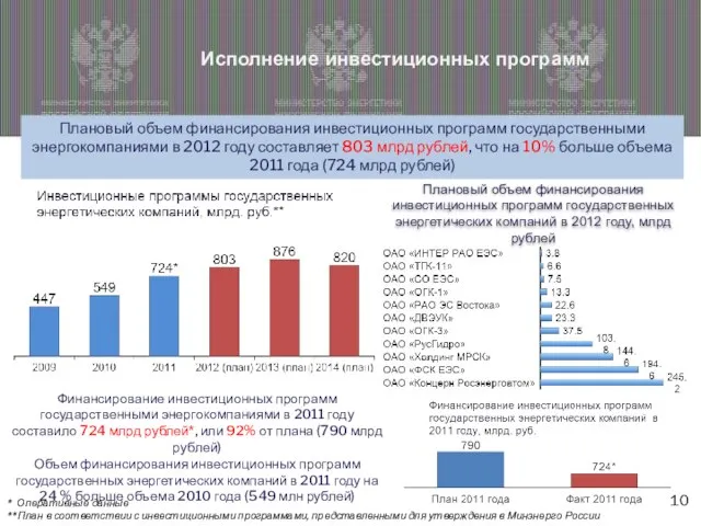 Исполнение инвестиционных программ Плановый объем финансирования инвестиционных программ государственными энергокомпаниями в 2012