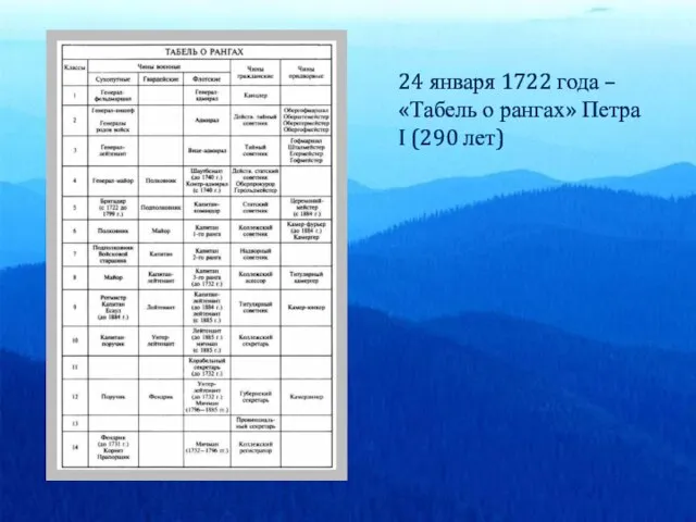 24 января 1722 года – «Табель о рангах» Петра I (290 лет)
