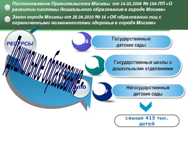 РЕСУРСЫ это Дошкольное образование - 311 Государственные детские сады Государственные школы с