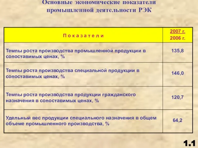 Основные экономические показатели промышленной деятельности РЭК 1.1