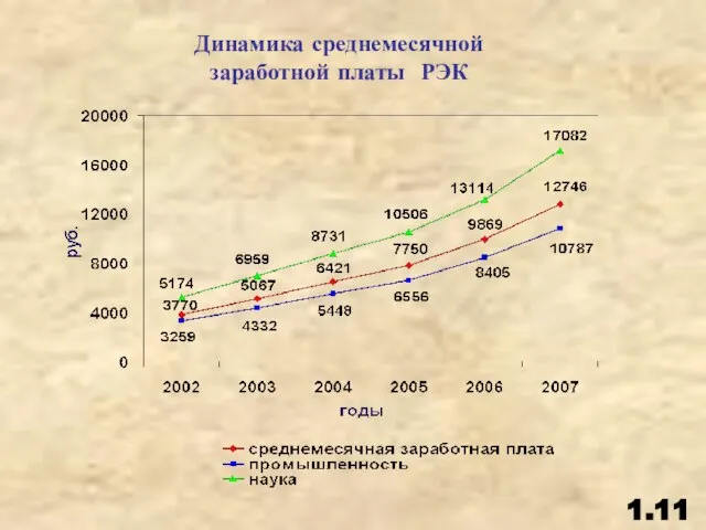 Динамика среднемесячной заработной платы РЭК 1.11