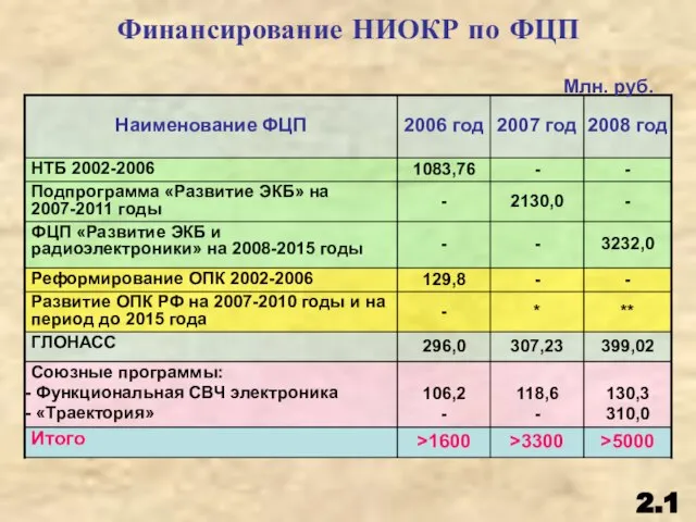 2.1 Финансирование НИОКР по ФЦП Млн. руб.