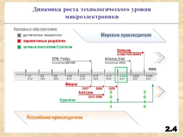 Динамика роста технологического уровня микроэлектроники 2.4 2011 2015