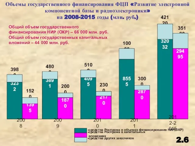 Объемы государственного финансирования ФЦП «Развитие электронной компонентной базы и радиоэлектроники» на 2008-2015