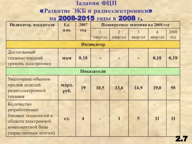 2.7 Задания ФЦП «Развитие ЭКБ и радиоэлектроники» на 2008-2015 годы в 2008 г.