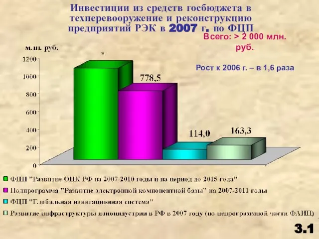 3.1 Инвестиции из средств госбюджета в техперевооружение и реконструкцию предприятий РЭК в