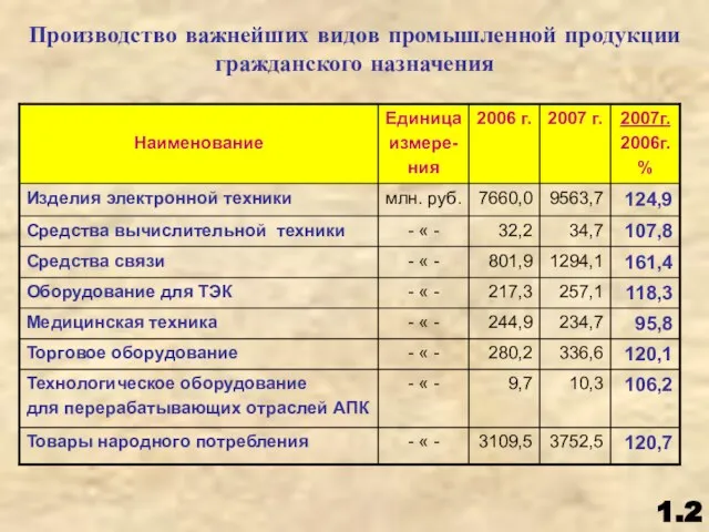 Производство важнейших видов промышленной продукции гражданского назначения 1.2