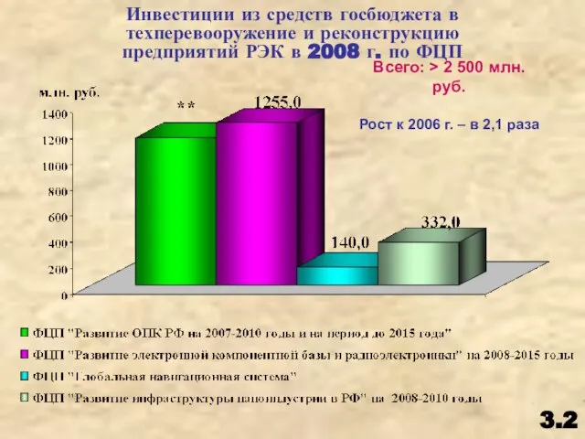 3.2 Инвестиции из средств госбюджета в техперевооружение и реконструкцию предприятий РЭК в