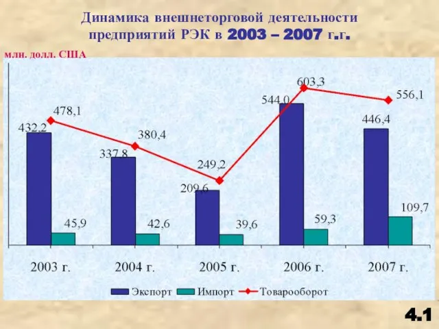 4.1 Динамика внешнеторговой деятельности предприятий РЭК в 2003 – 2007 г.г. млн. долл. США