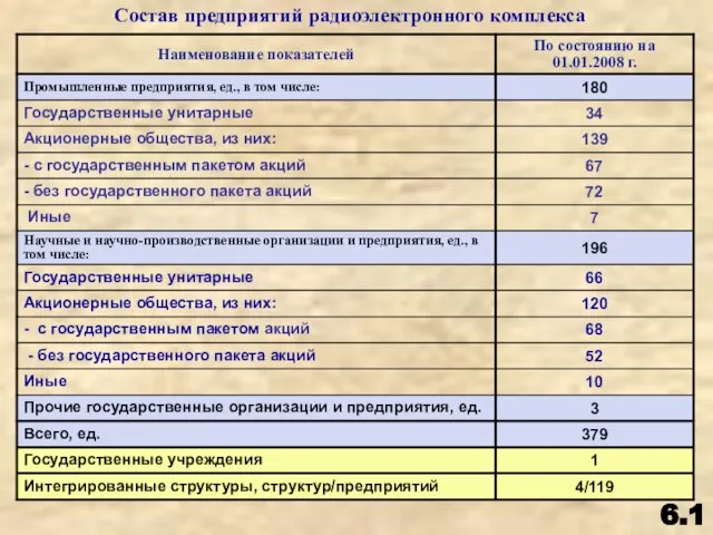 Состав предприятий радиоэлектронного комплекса 6.1