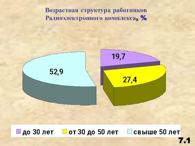 Возрастная структура работников Радиоэлектронного комплекса, % 7.1