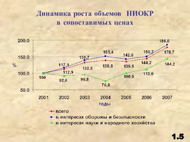 Динамика роста объемов НИОКР в сопоставимых ценах 1.5