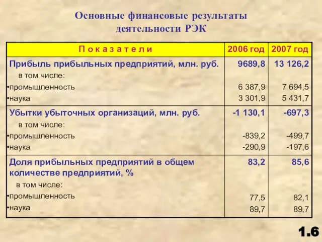 Основные финансовые результаты деятельности РЭК 1.6