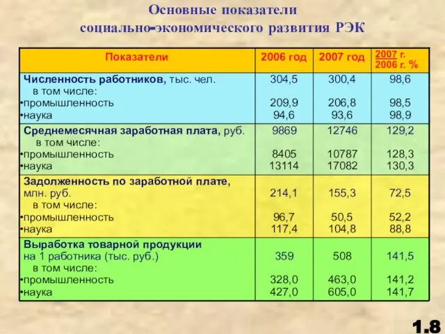 Основные показатели социально-экономического развития РЭК 1.8