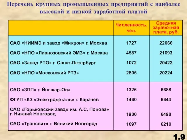 Перечень крупных промышленных предприятий с наиболее высокой и низкой заработной платой 1.9