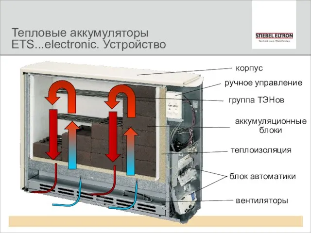 ручное управление Тепловые аккумуляторы ETS...electronic. Устройство корпус блок автоматики группа ТЭНов теплоизоляция вентиляторы аккумуляционные блоки