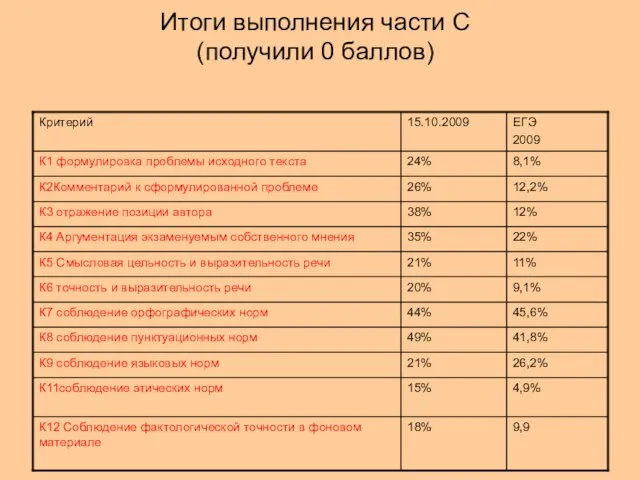 Итоги выполнения части С (получили 0 баллов)