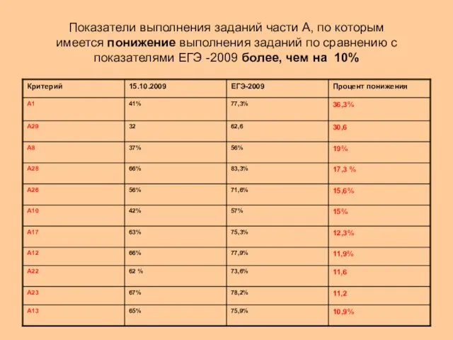 Показатели выполнения заданий части А, по которым имеется понижение выполнения заданий по