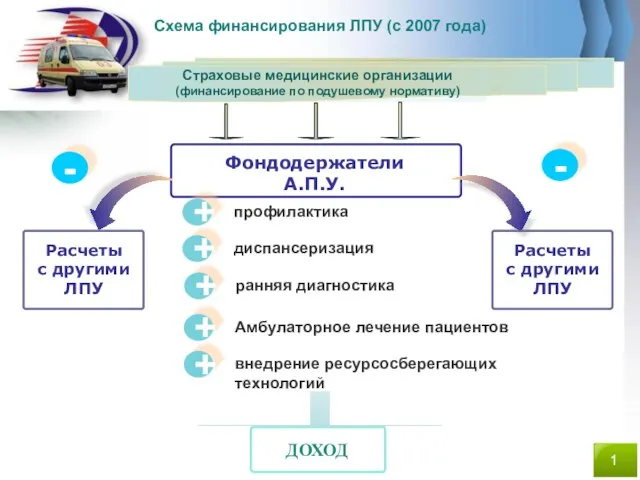 - - Страховые медицинские организации (финансирование по подушевому нормативу) + Амбулаторное лечение