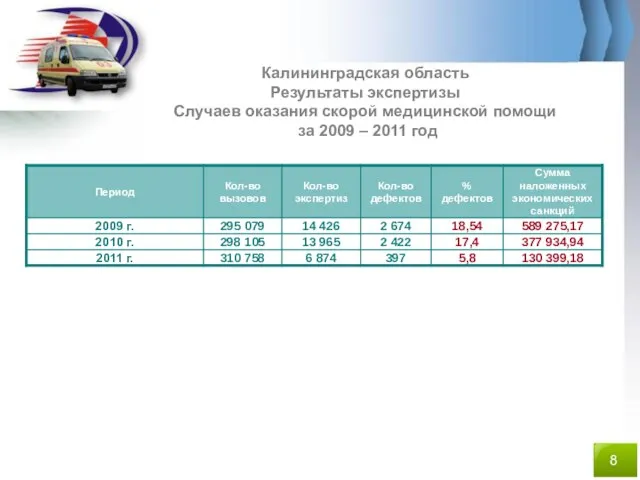 Калининградская область Результаты экспертизы Случаев оказания скорой медицинской помощи за 2009 – 2011 год