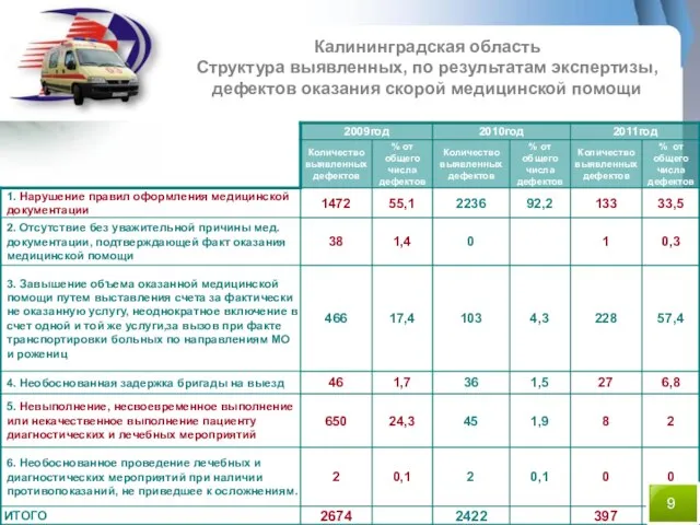 Калининградская область Структура выявленных, по результатам экспертизы, дефектов оказания скорой медицинской помощи