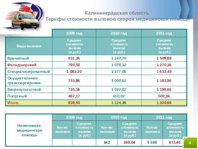 Калининградская область Тарифы стоимости вызовов скорой медицинской помощи